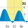 Tivoli tide chart for Monday, March 31, 2025