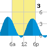 Tivoli tide chart for Monday, March 3, 2025