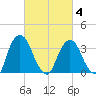 Tivoli tide chart for Tuesday, March 4, 2025