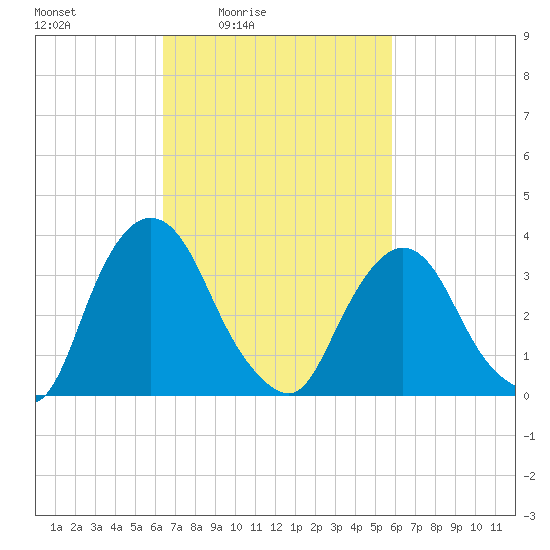 Tivoli tide chart for Wednesday, March 5, 2025