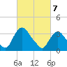 Tivoli tide chart for Friday, March 7, 2025