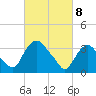 Tivoli tide chart for Saturday, March 8, 2025
