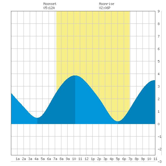 Tivoli tide chart for Sunday, March 9, 2025