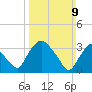 Tivoli tide chart for Sunday, March 9, 2025