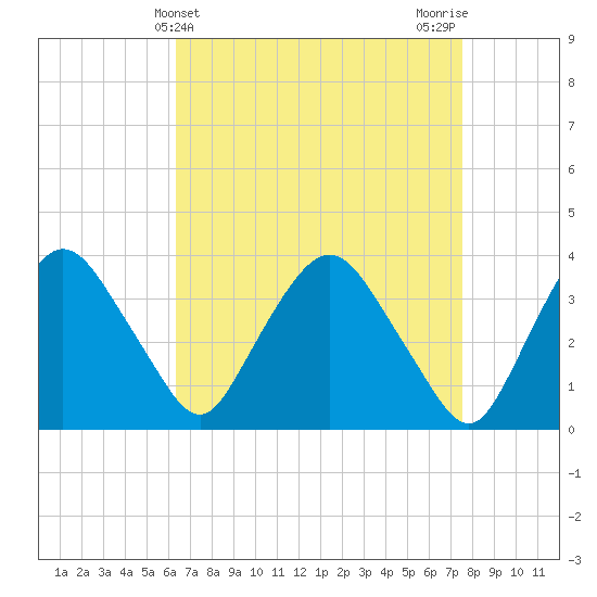 Tivoli tide chart for Thursday, April 10, 2025