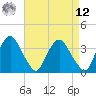 Tivoli tide chart for Saturday, April 12, 2025
