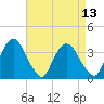 Tivoli tide chart for Sunday, April 13, 2025