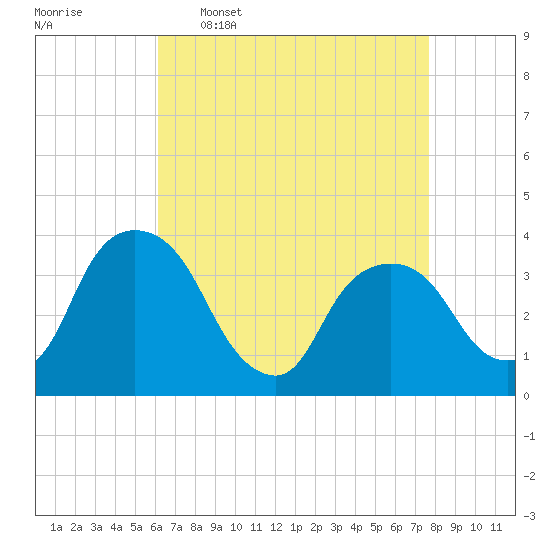 Tivoli tide chart for Thursday, April 17, 2025