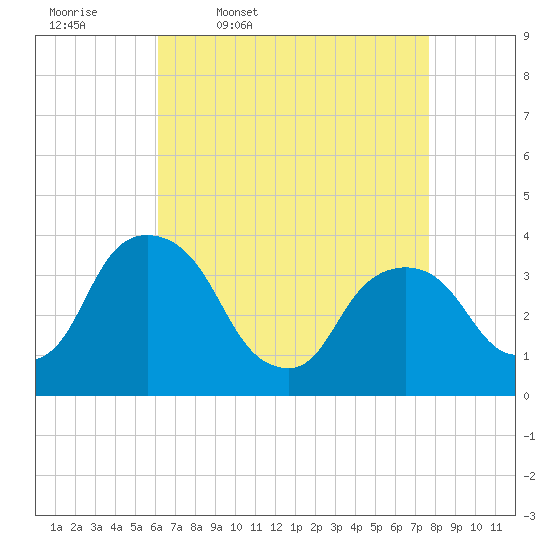 Tivoli tide chart for Friday, April 18, 2025