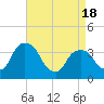 Tivoli tide chart for Friday, April 18, 2025