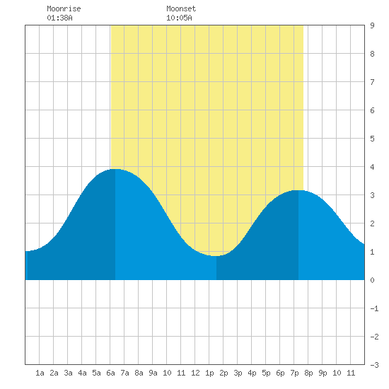 Tivoli tide chart for Saturday, April 19, 2025