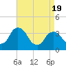 Tivoli tide chart for Saturday, April 19, 2025