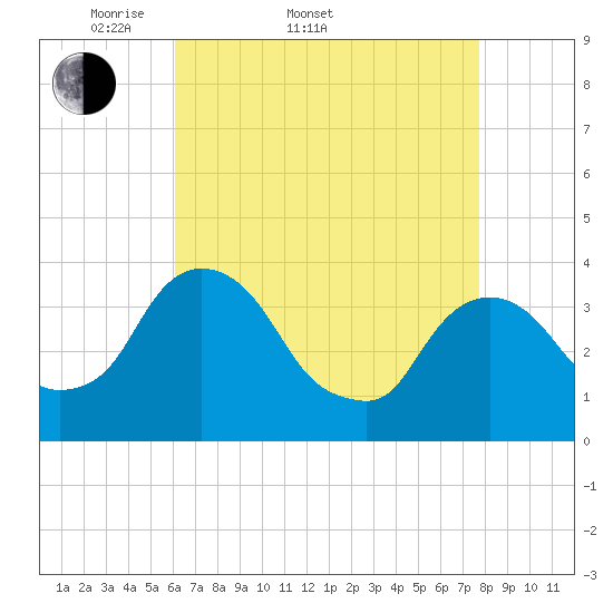 Tivoli tide chart for Sunday, April 20, 2025