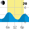 Tivoli tide chart for Sunday, April 20, 2025