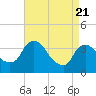 Tivoli tide chart for Monday, April 21, 2025