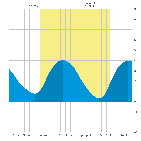 Tivoli tide chart for Wednesday, April 23, 2025