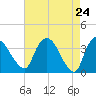 Tivoli tide chart for Thursday, April 24, 2025