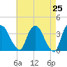 Tivoli tide chart for Friday, April 25, 2025