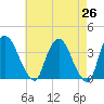 Tivoli tide chart for Saturday, April 26, 2025