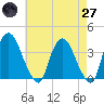 Tivoli tide chart for Sunday, April 27, 2025