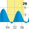 Tivoli tide chart for Monday, April 28, 2025