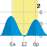 Tivoli tide chart for Wednesday, April 2, 2025