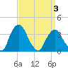 Tivoli tide chart for Thursday, April 3, 2025