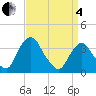 Tivoli tide chart for Friday, April 4, 2025