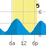 Tivoli tide chart for Saturday, April 5, 2025