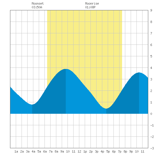 Tivoli tide chart for Sunday, April 6, 2025