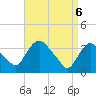 Tivoli tide chart for Sunday, April 6, 2025