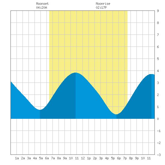 Tivoli tide chart for Monday, April 7, 2025