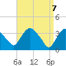 Tivoli tide chart for Monday, April 7, 2025