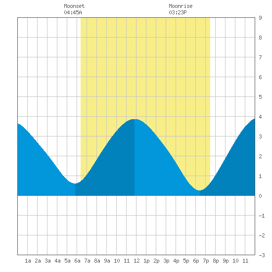 Tivoli tide chart for Tuesday, April 8, 2025