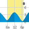 Tivoli tide chart for Tuesday, April 8, 2025