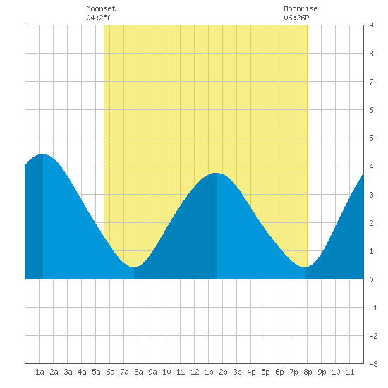 Tivoli tide chart for Saturday, May 10, 2025