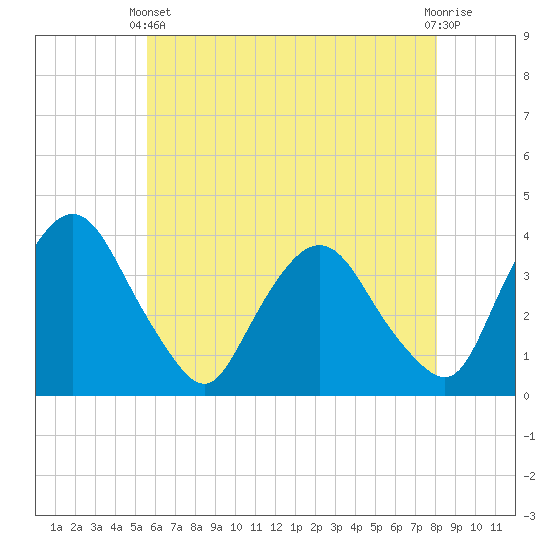 Tivoli tide chart for Sunday, May 11, 2025