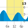 Tivoli tide chart for Tuesday, May 13, 2025