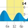 Tivoli tide chart for Wednesday, May 14, 2025