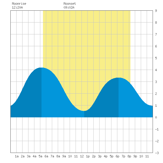 Tivoli tide chart for Saturday, May 17, 2025