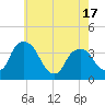 Tivoli tide chart for Saturday, May 17, 2025