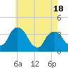 Tivoli tide chart for Sunday, May 18, 2025