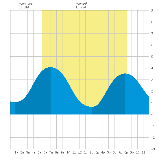 Tivoli tide chart for Monday, May 19, 2025