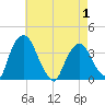 Tivoli tide chart for Thursday, May 1, 2025