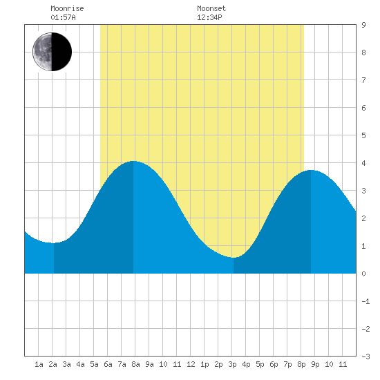 Tivoli tide chart for Tuesday, May 20, 2025