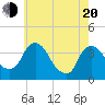 Tivoli tide chart for Tuesday, May 20, 2025