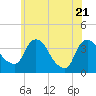 Tivoli tide chart for Wednesday, May 21, 2025