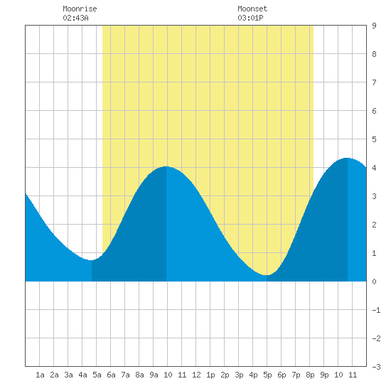 Tivoli tide chart for Thursday, May 22, 2025