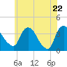 Tivoli tide chart for Thursday, May 22, 2025