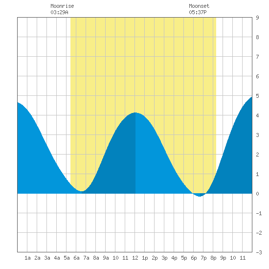 Tivoli tide chart for Saturday, May 24, 2025
